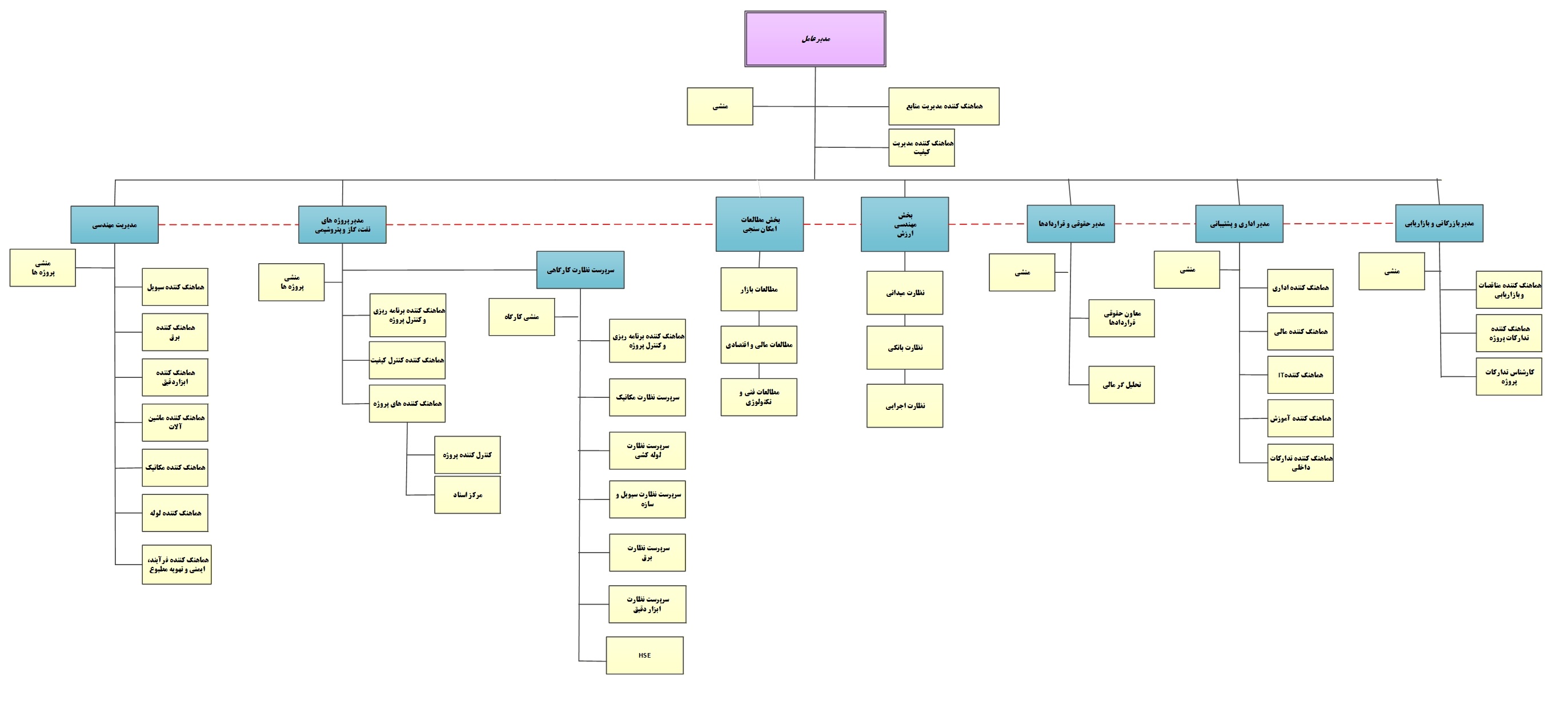 نمودار سازمانی شرکت